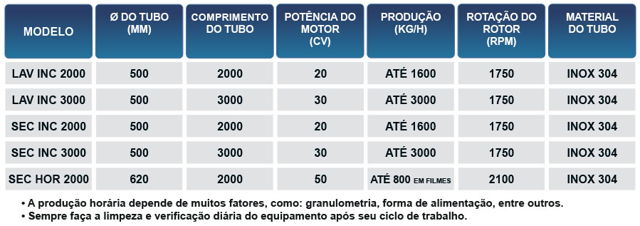 Lavadoras e Secadoras