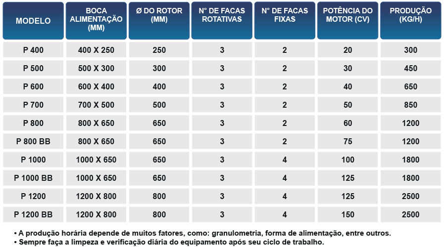 Moinho para Peças Linha P